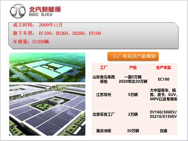 北汽新能源全國整車工廠、車型和產能布局及生產基地探秘