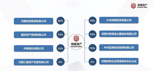 國投資產(chǎn)掛牌轉(zhuǎn)讓河南資產(chǎn)10%股權 合伙企業(yè)注冊成焦點